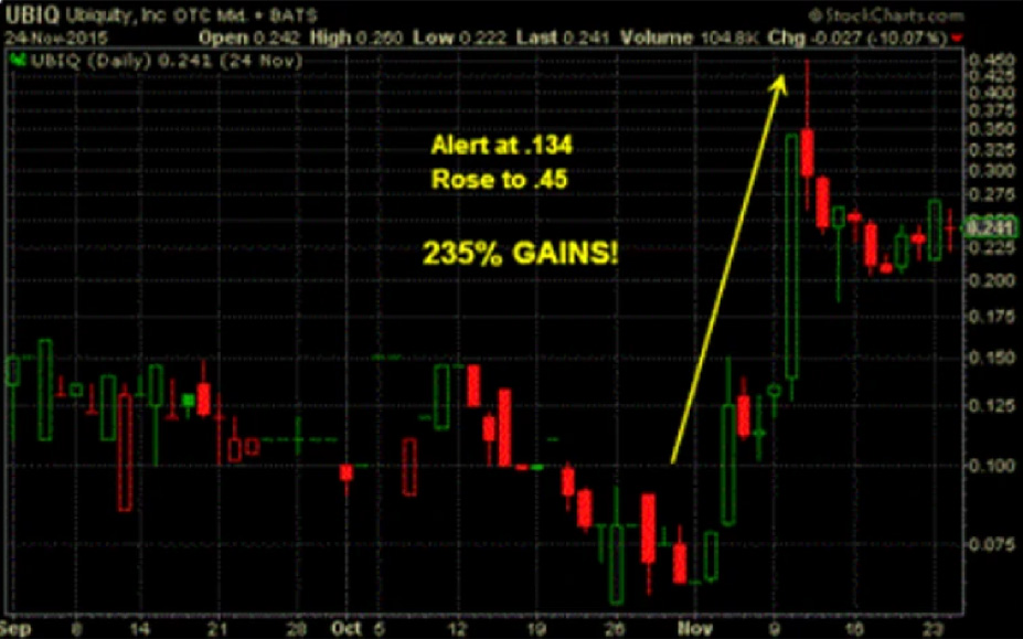 UBIQ market performance example